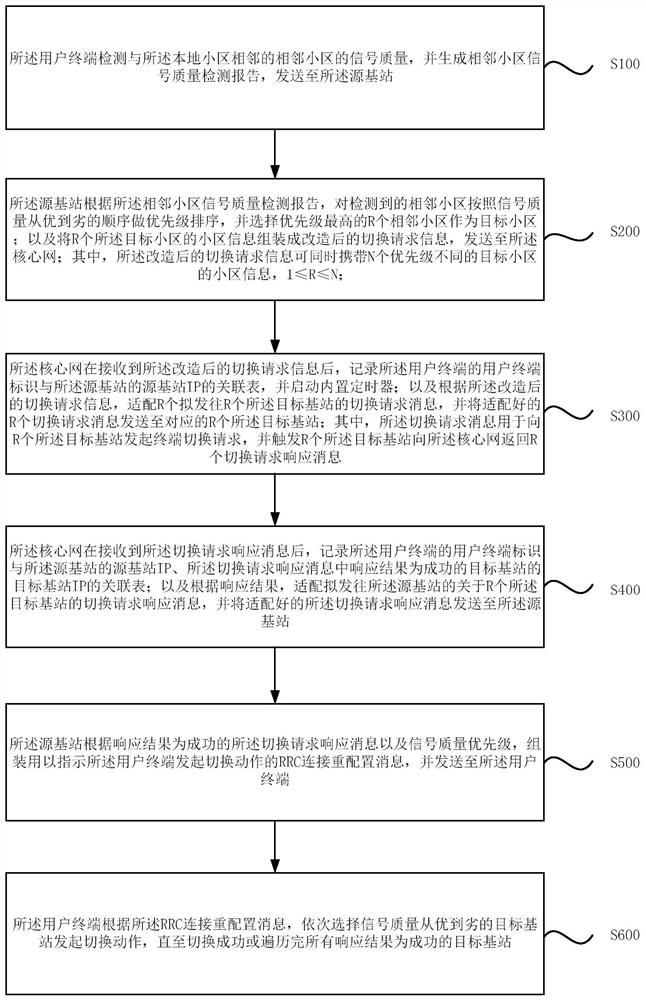 A communication system handover optimization method and system