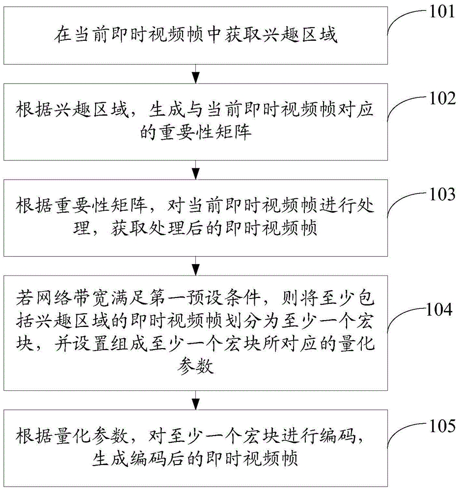 Coding method of instant video and electronic equipment