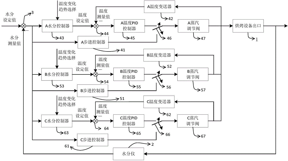 Working method and moisture control system of multi-mode slice baking device