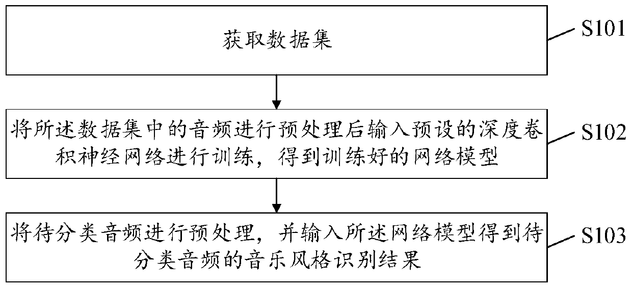 Music style classification method and device, computer device and storage medium