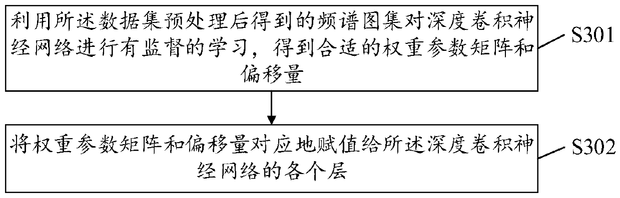 Music style classification method and device, computer device and storage medium