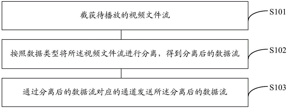 Video file processing method, device and system