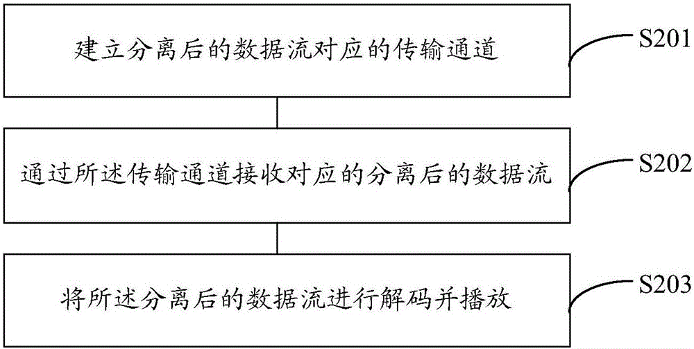 Video file processing method, device and system