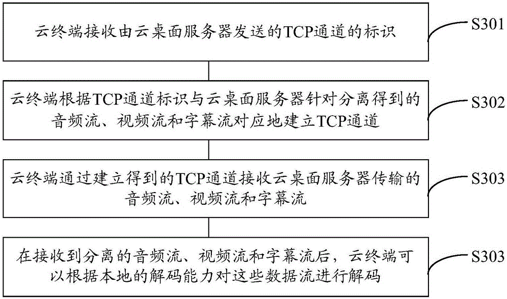 Video file processing method, device and system