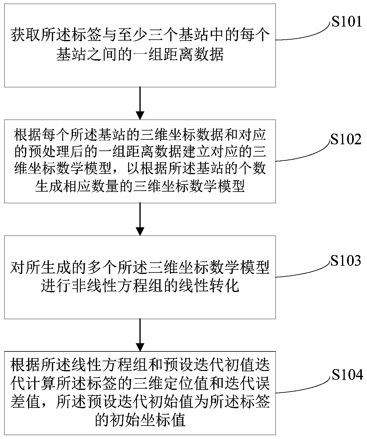 Distance measurement positioning method and device