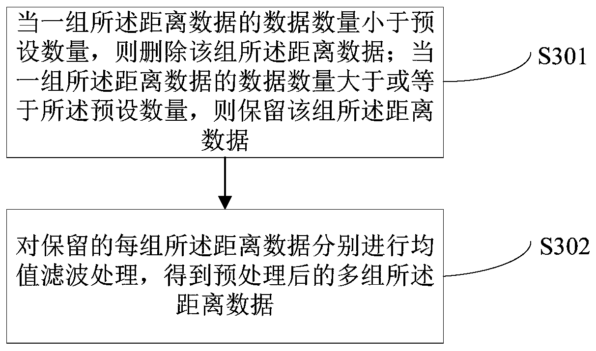 Distance measurement positioning method and device