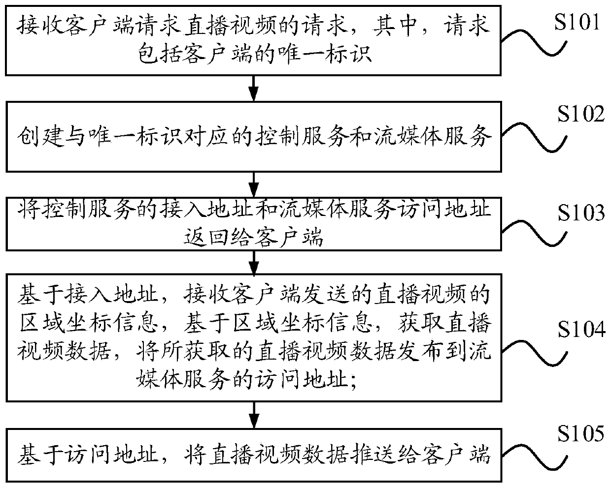 Video live broadcast method and device, equipment and medium