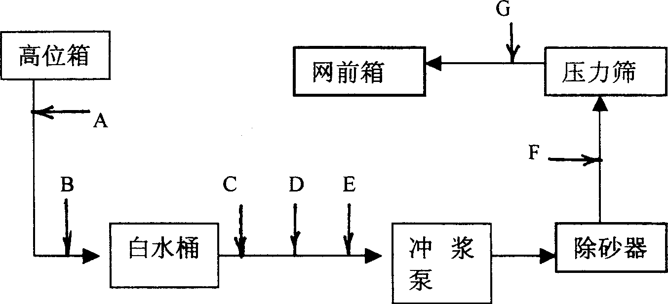 Glueing method for papermaking process