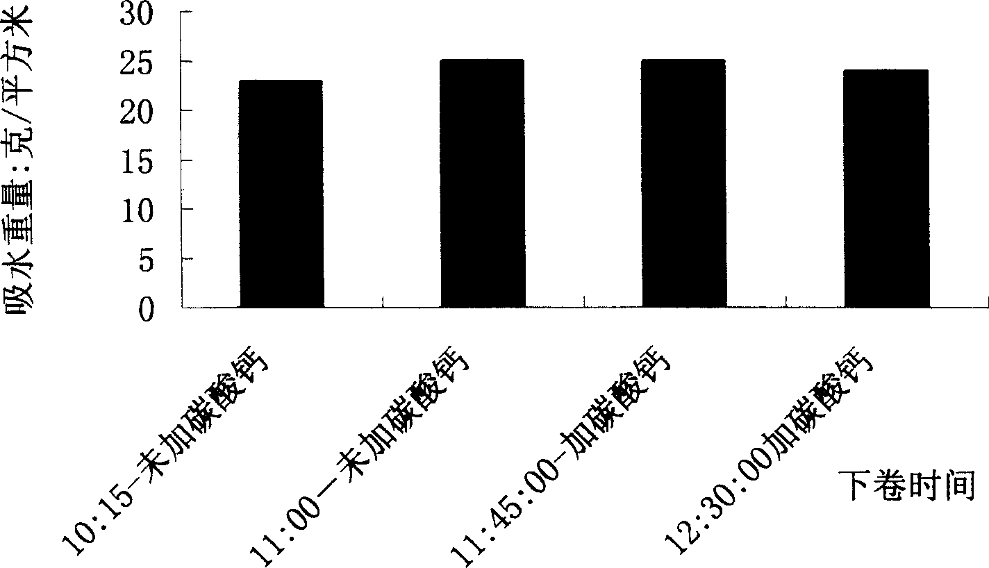 Glueing method for papermaking process