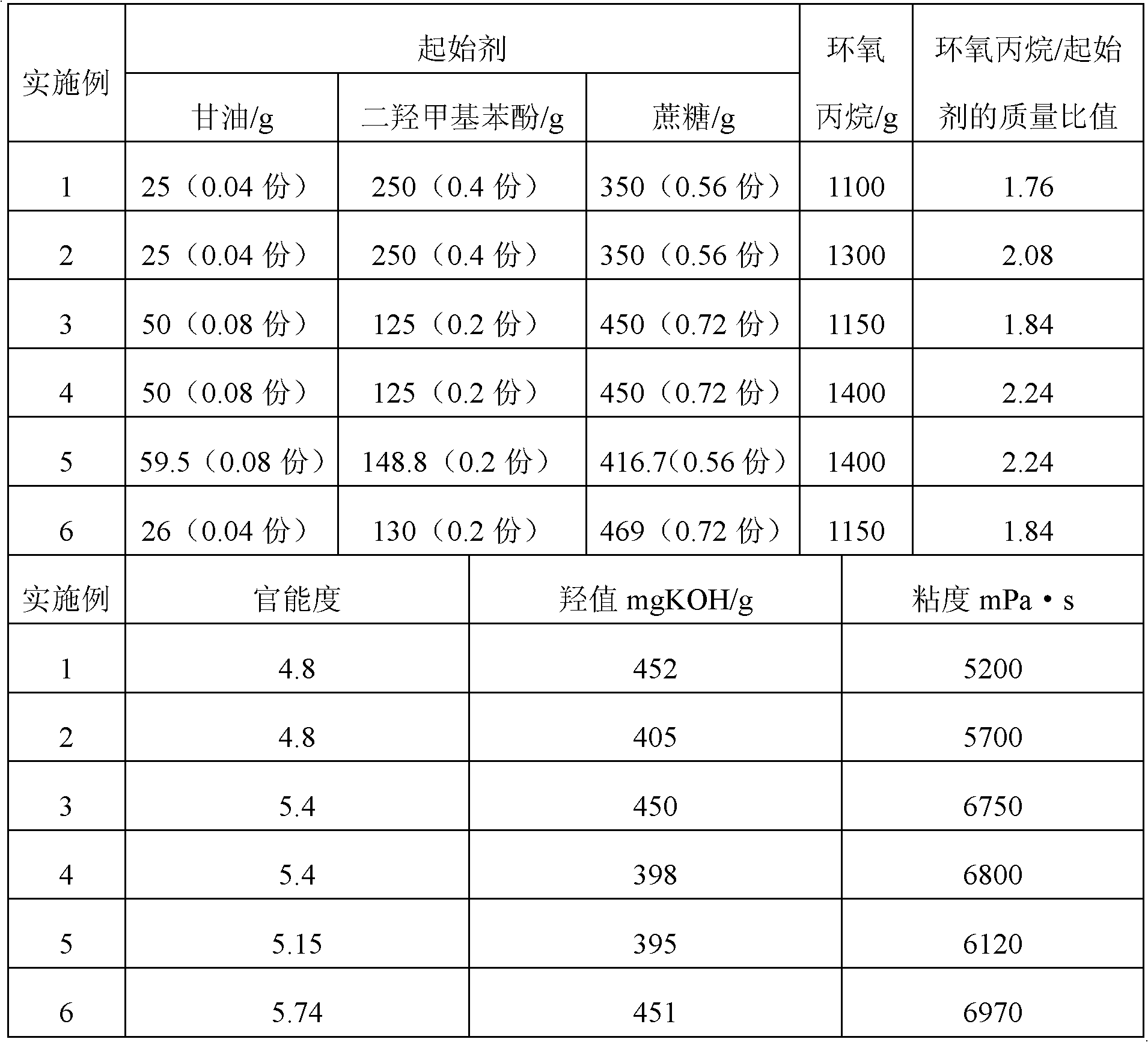 Polyether glycol, polyurethane rigid foamed plastic and preparation methods thereof