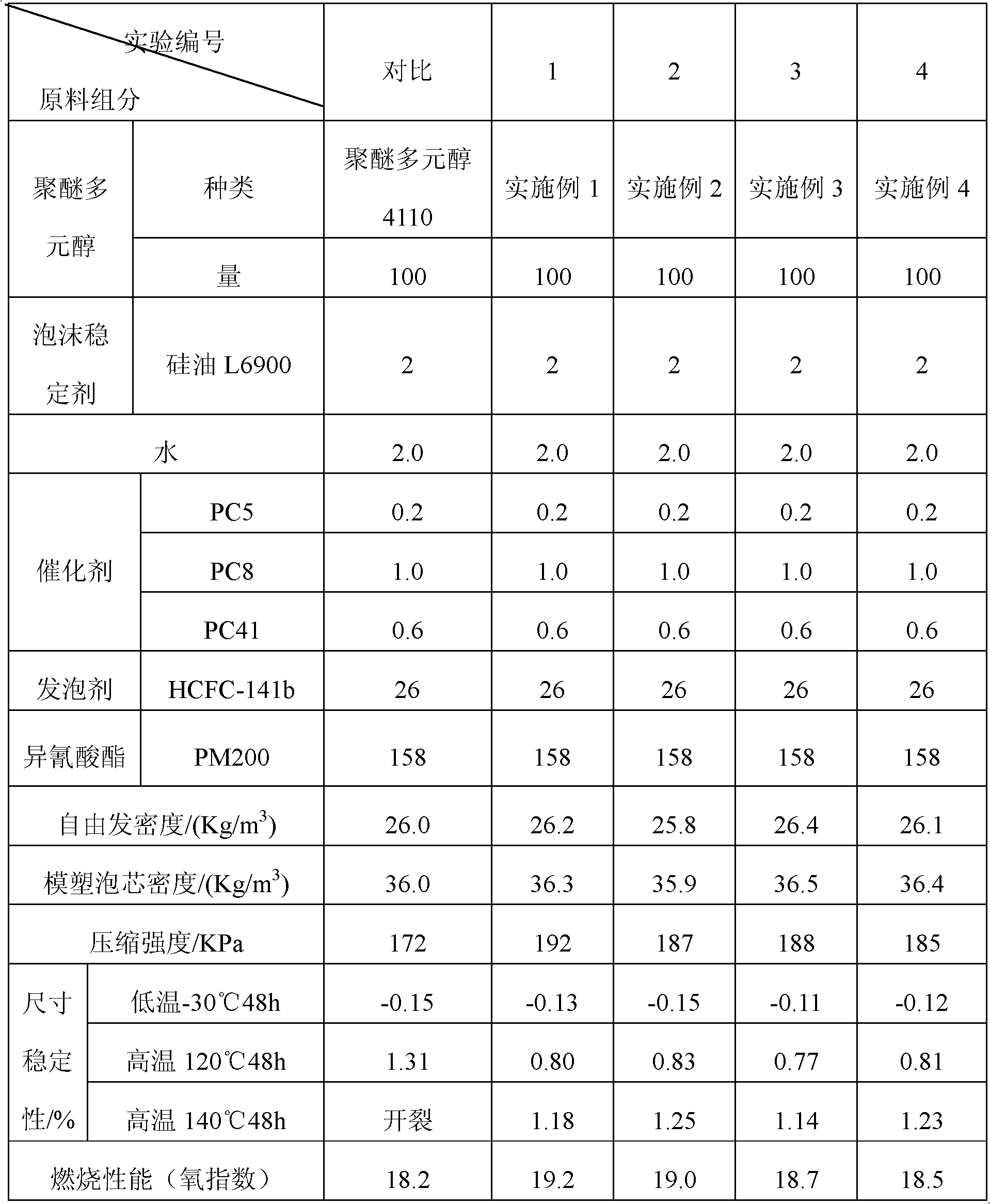 Polyether glycol, polyurethane rigid foamed plastic and preparation methods thereof