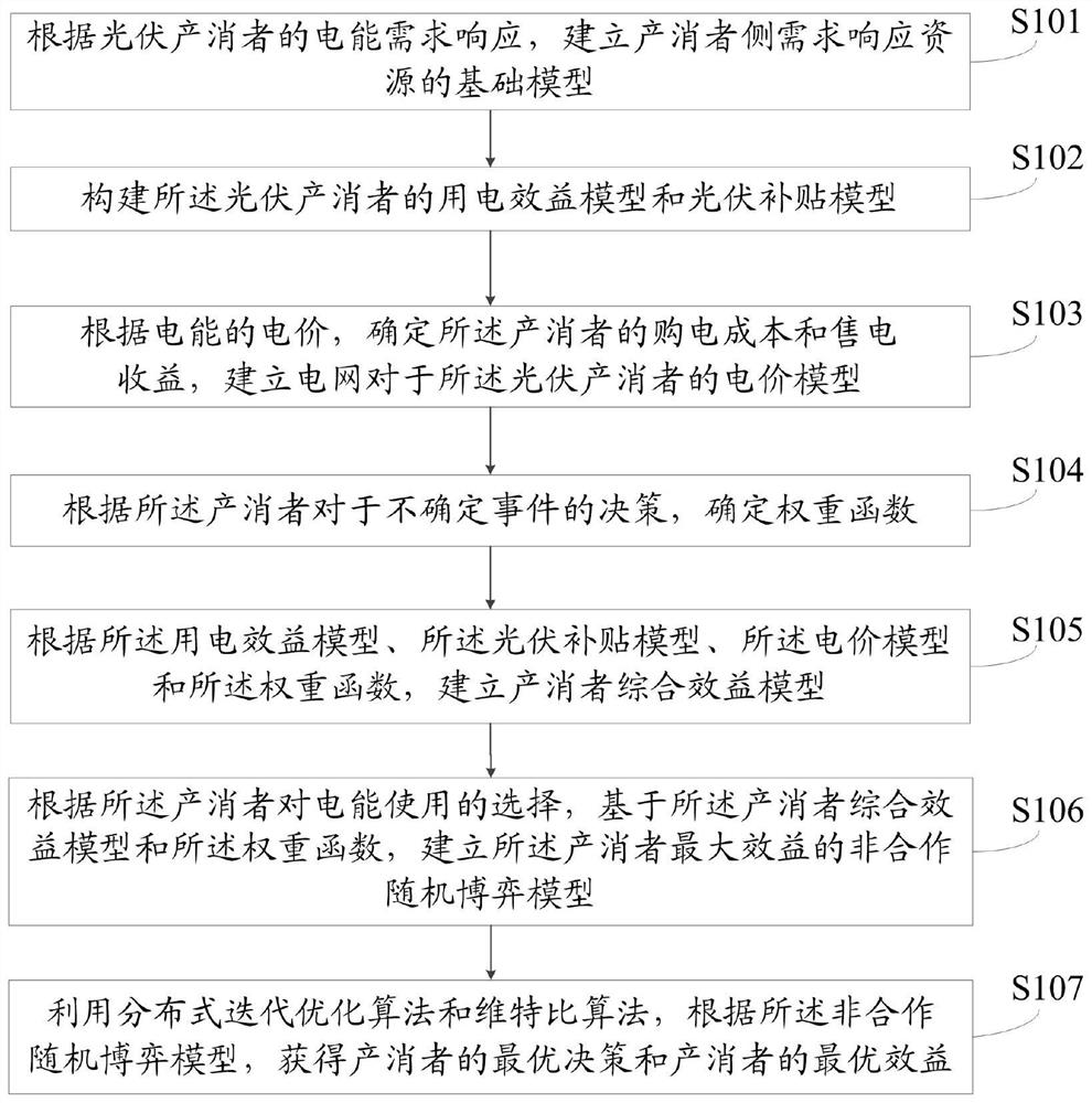 An Optimal Decision-Making Method for Photovoltaic Producers and Consumers