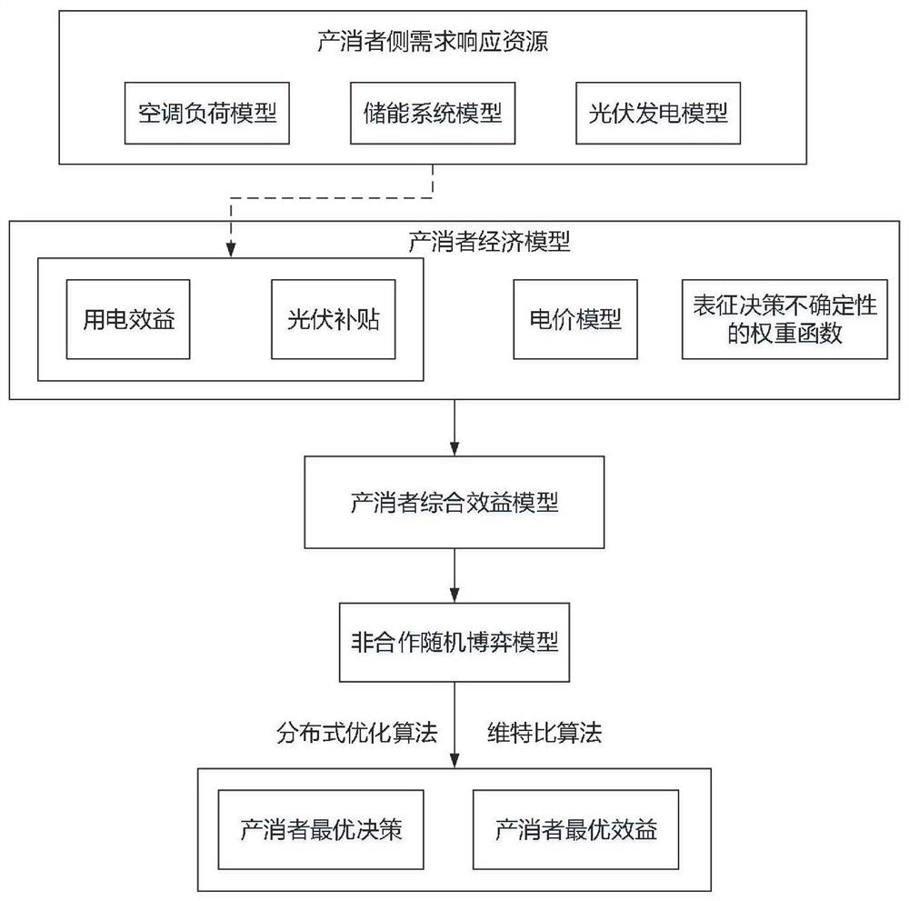 An Optimal Decision-Making Method for Photovoltaic Producers and Consumers