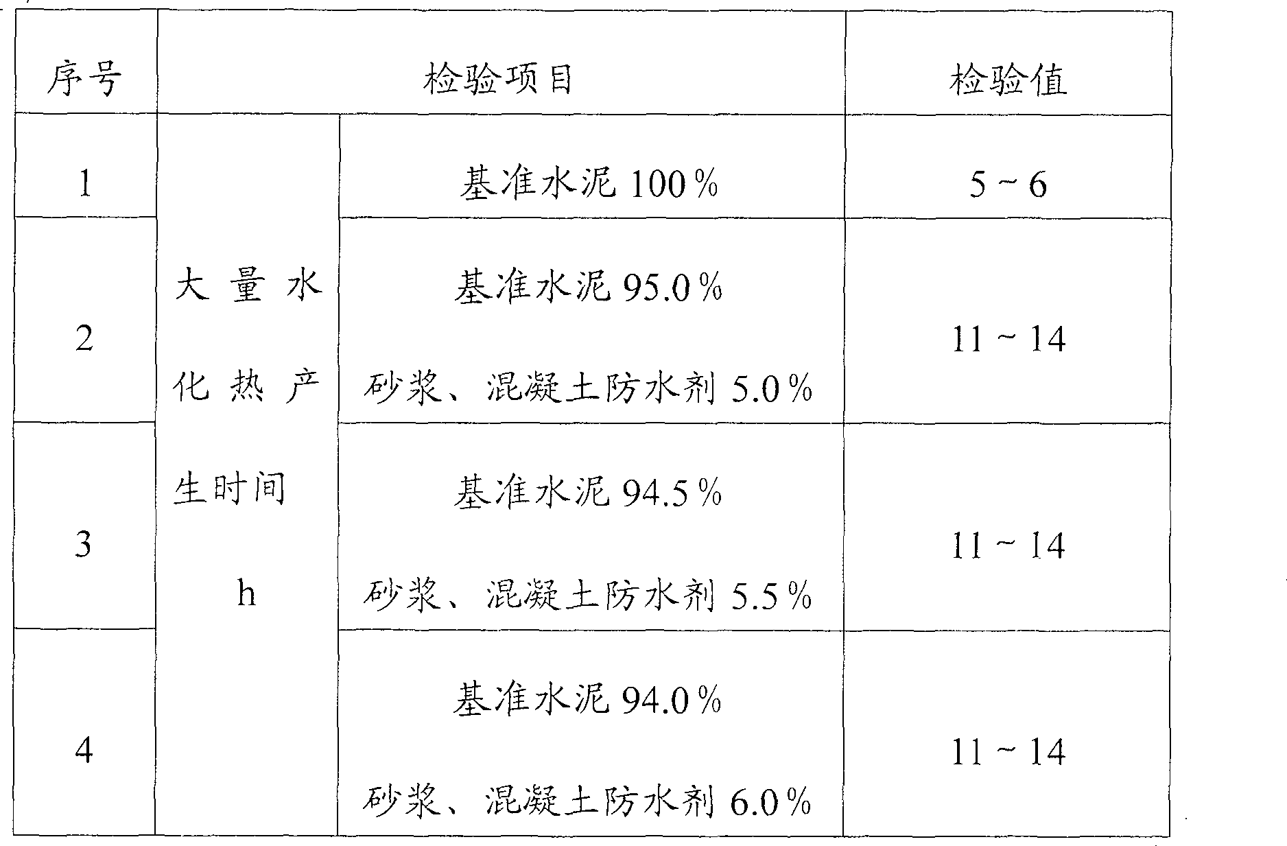 Sand pulp concrete waterproof agent and method for making same