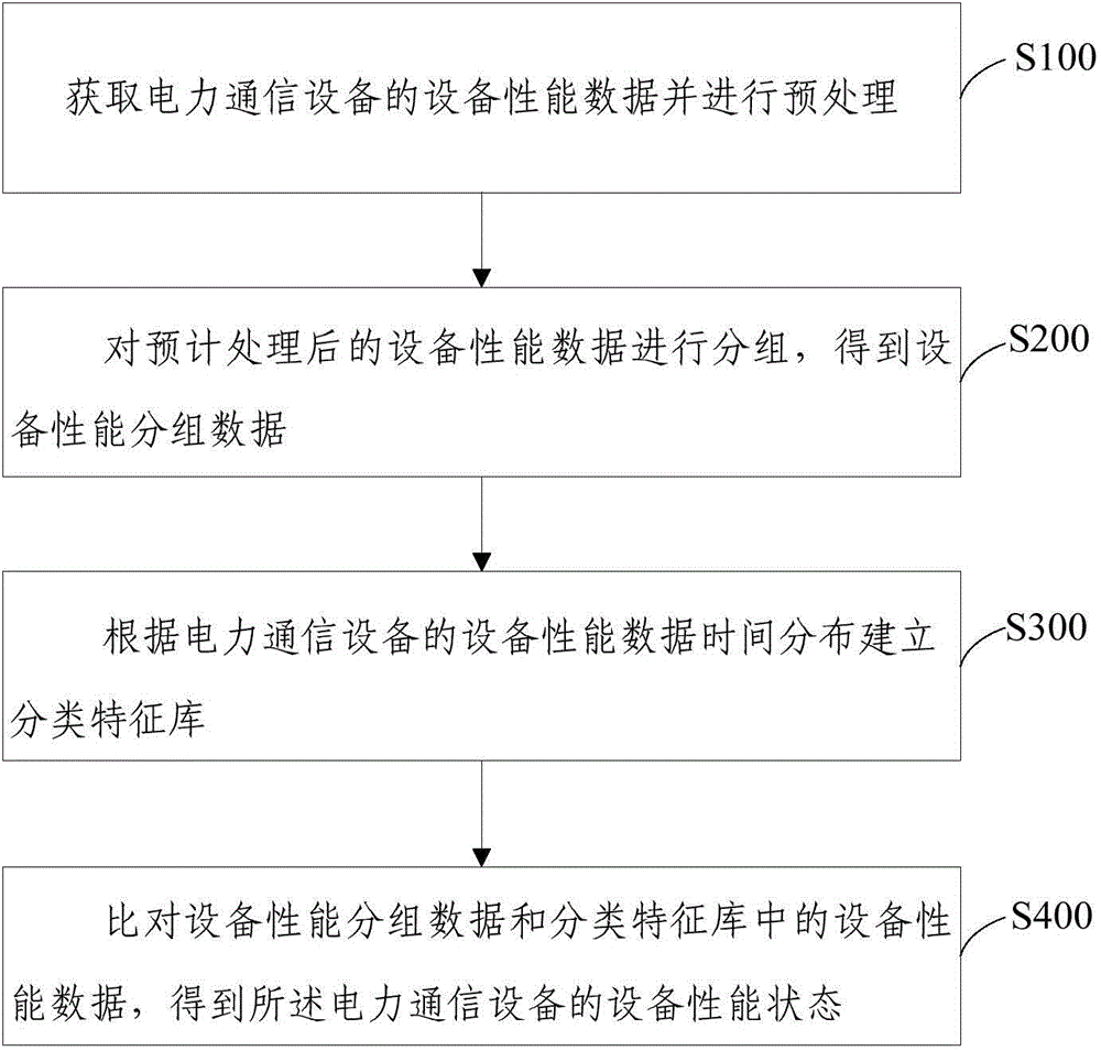 Power communication equipment performance analyzing method and device based on big data