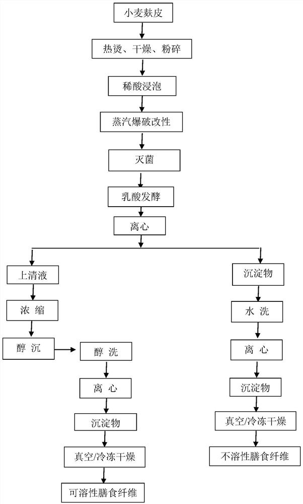 Preparation method for wheat bran dietary fiber