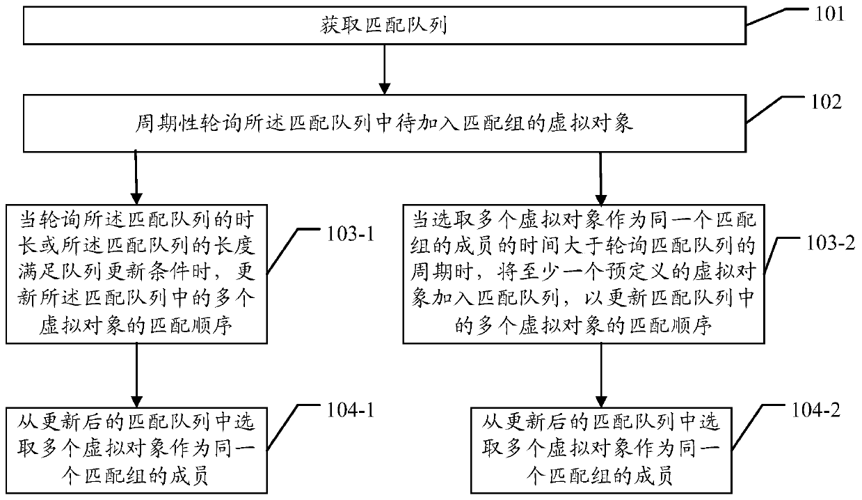 A method and device for selecting matching group members