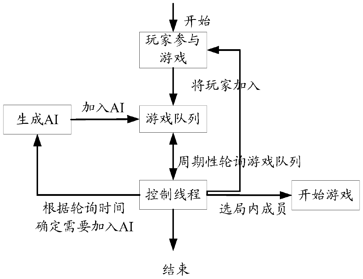 A method and device for selecting matching group members