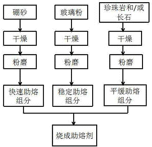 Sintering flux for solid waste sintered porous heat insulation sheets, and preparation method and application thereof