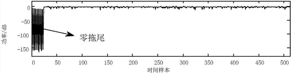 Efficient frequency-division multiplexing waveform generation method based on zero-trailing DFT extension