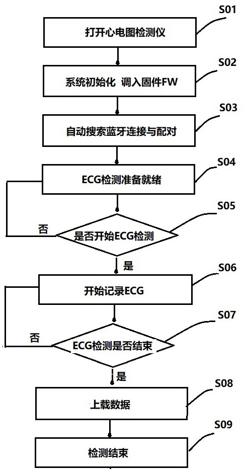 Dry electrode electrocardiogram detector