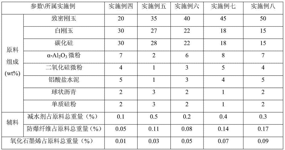 A kind of preparation method of iron trench castable containing graphene oxide