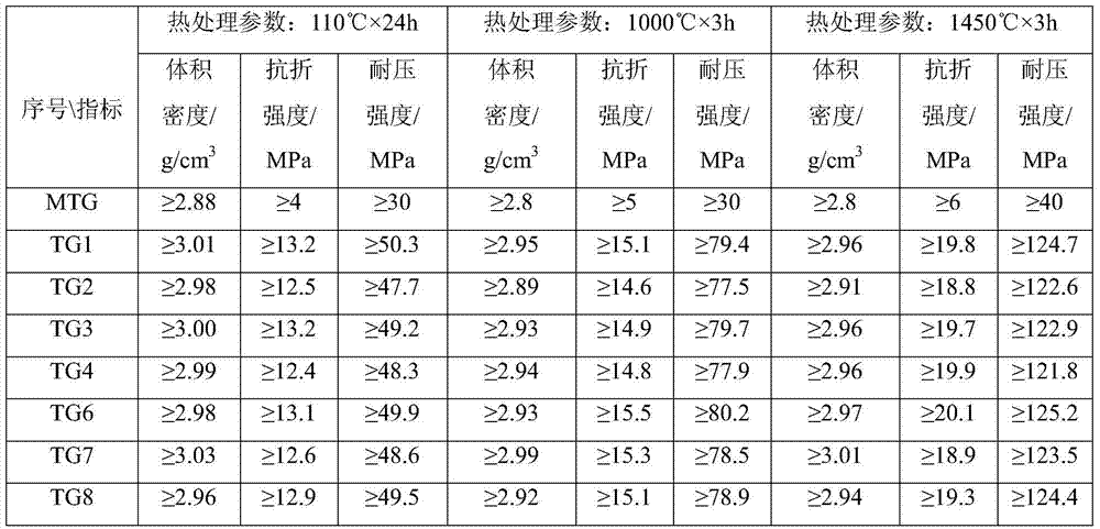 A kind of preparation method of iron trench castable containing graphene oxide