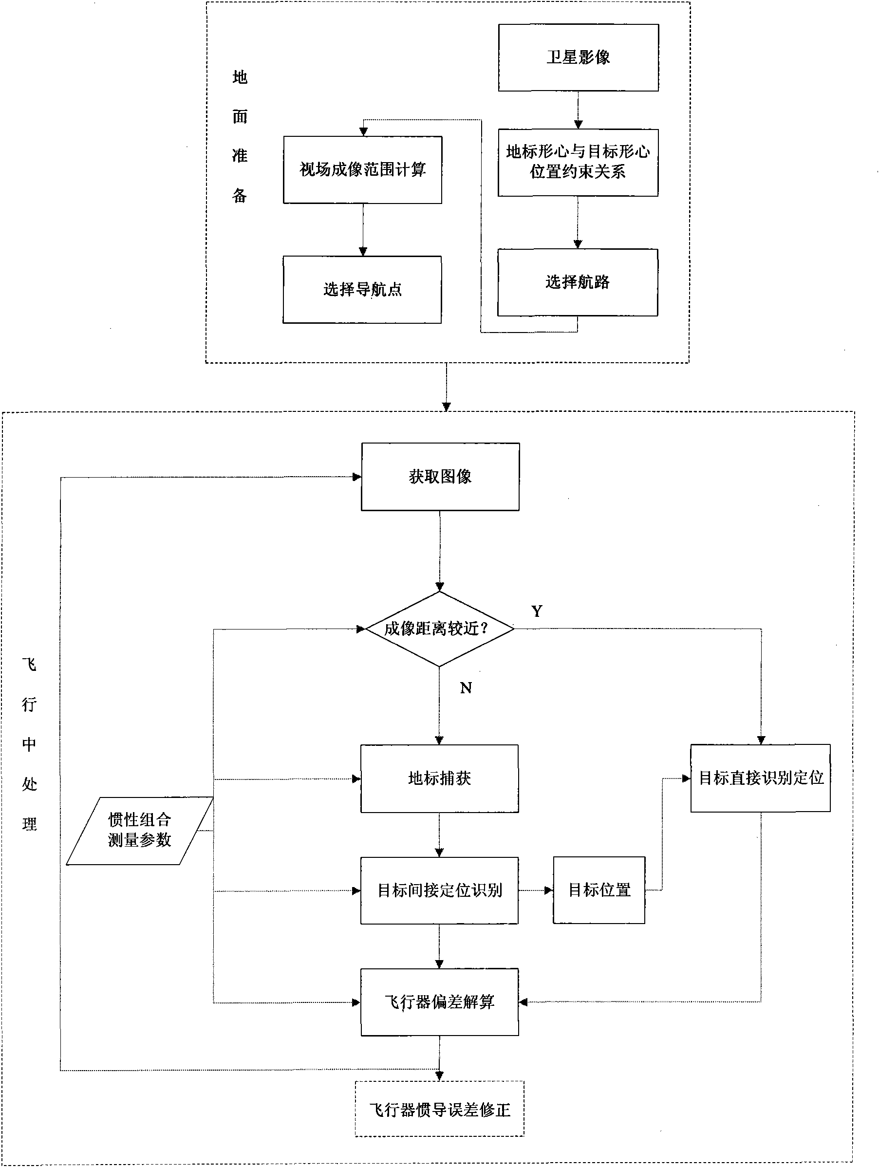 Front view terminal guidance navigation positioning method of aircraft