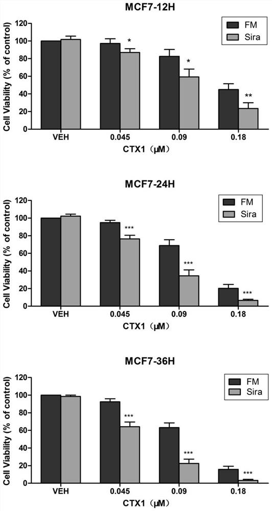 A pharmaceutical composition of siramesine and snake venom cytotoxin-ctx1