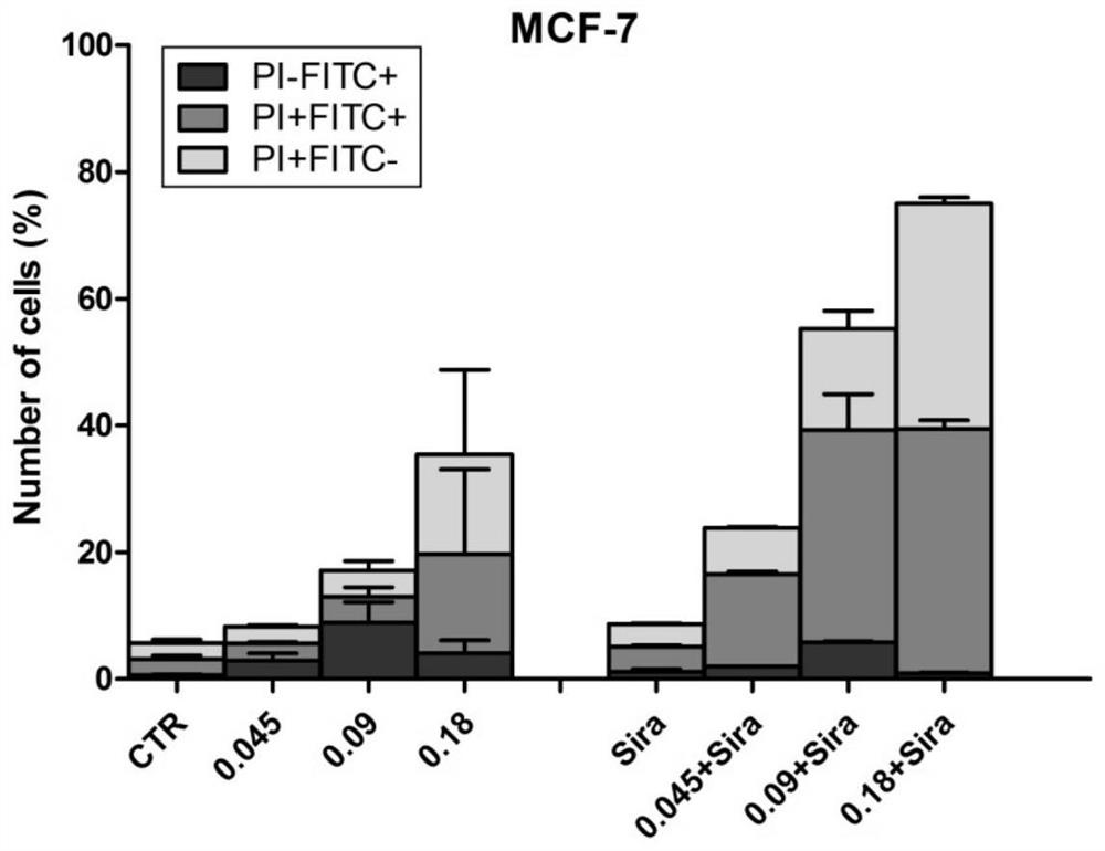 A pharmaceutical composition of siramesine and snake venom cytotoxin-ctx1