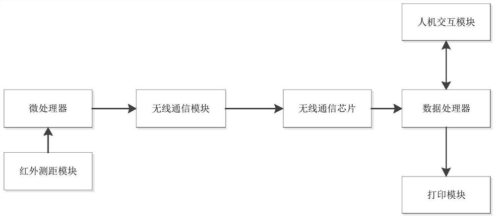 Elevator top space detector based on Internet of Things