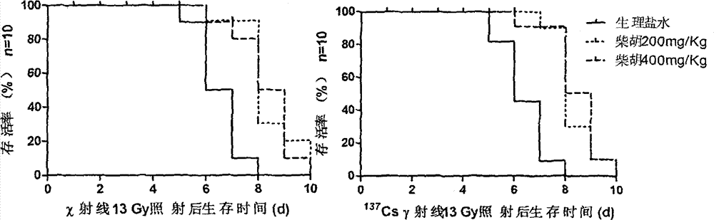 Application of radix bupleuri in preparation of medicines for preventing and treating ionizing radiation injuries