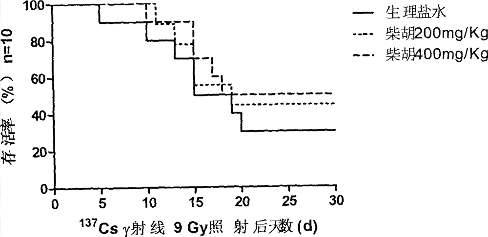 Application of radix bupleuri in preparation of medicines for preventing and treating ionizing radiation injuries