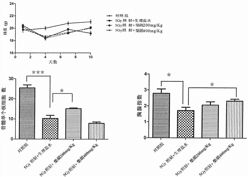 Application of radix bupleuri in preparation of medicines for preventing and treating ionizing radiation injuries