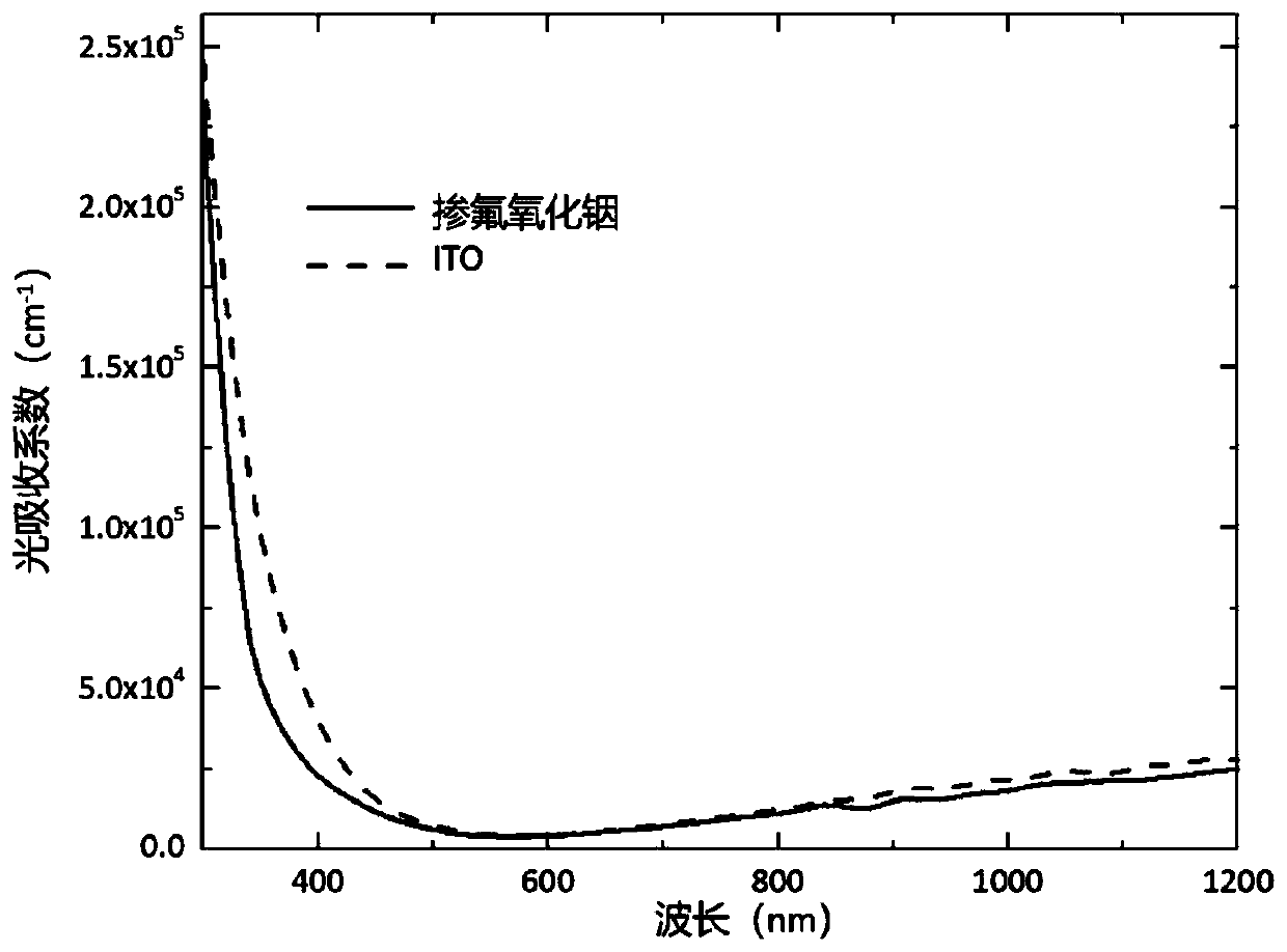 Preparation method and application of transparent conductive oxide film