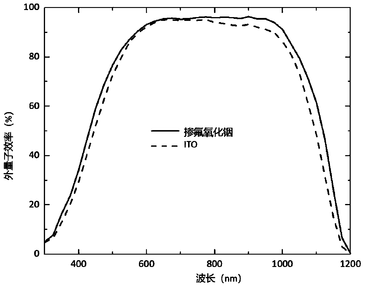 Preparation method and application of transparent conductive oxide film