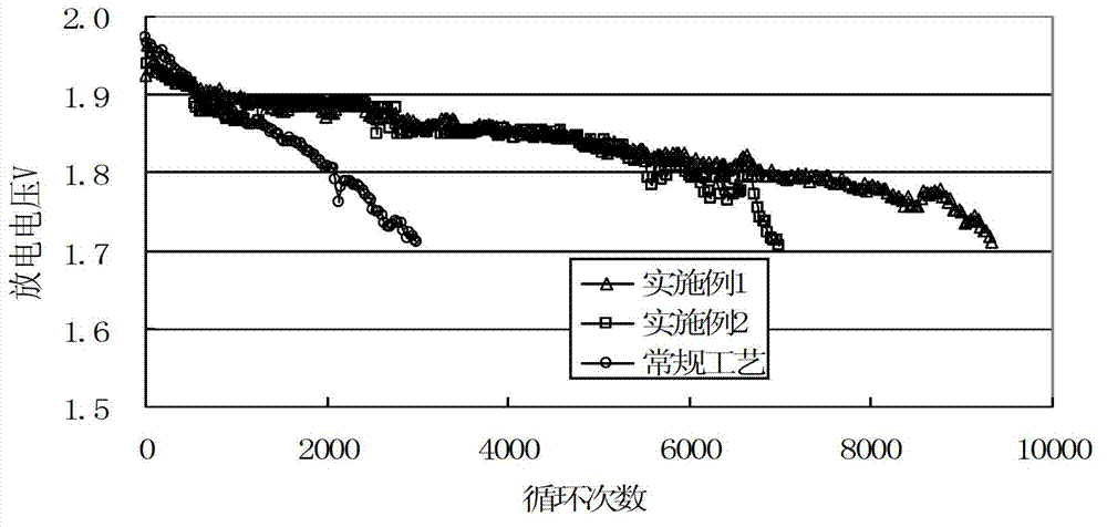 Preparation process for cathode of lead-charcoal superbattery