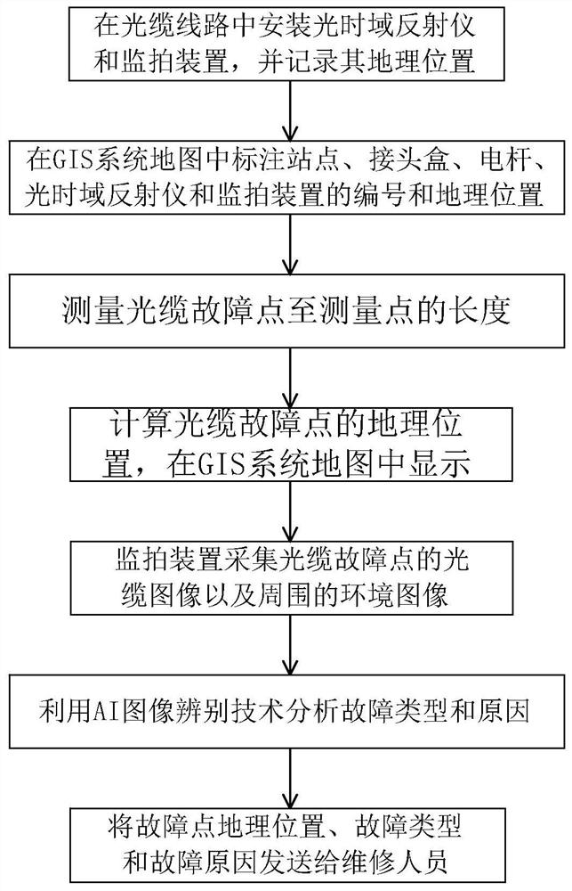 Optical cable line fault location and visualization method and system based on AI image recognition