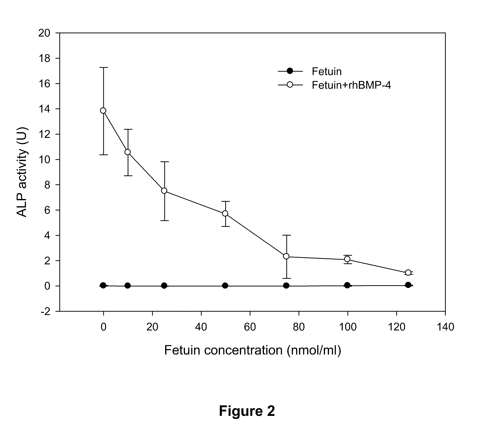 Use of immobilized antagonists for enhancing growth factor containing bioimplant effectiveness