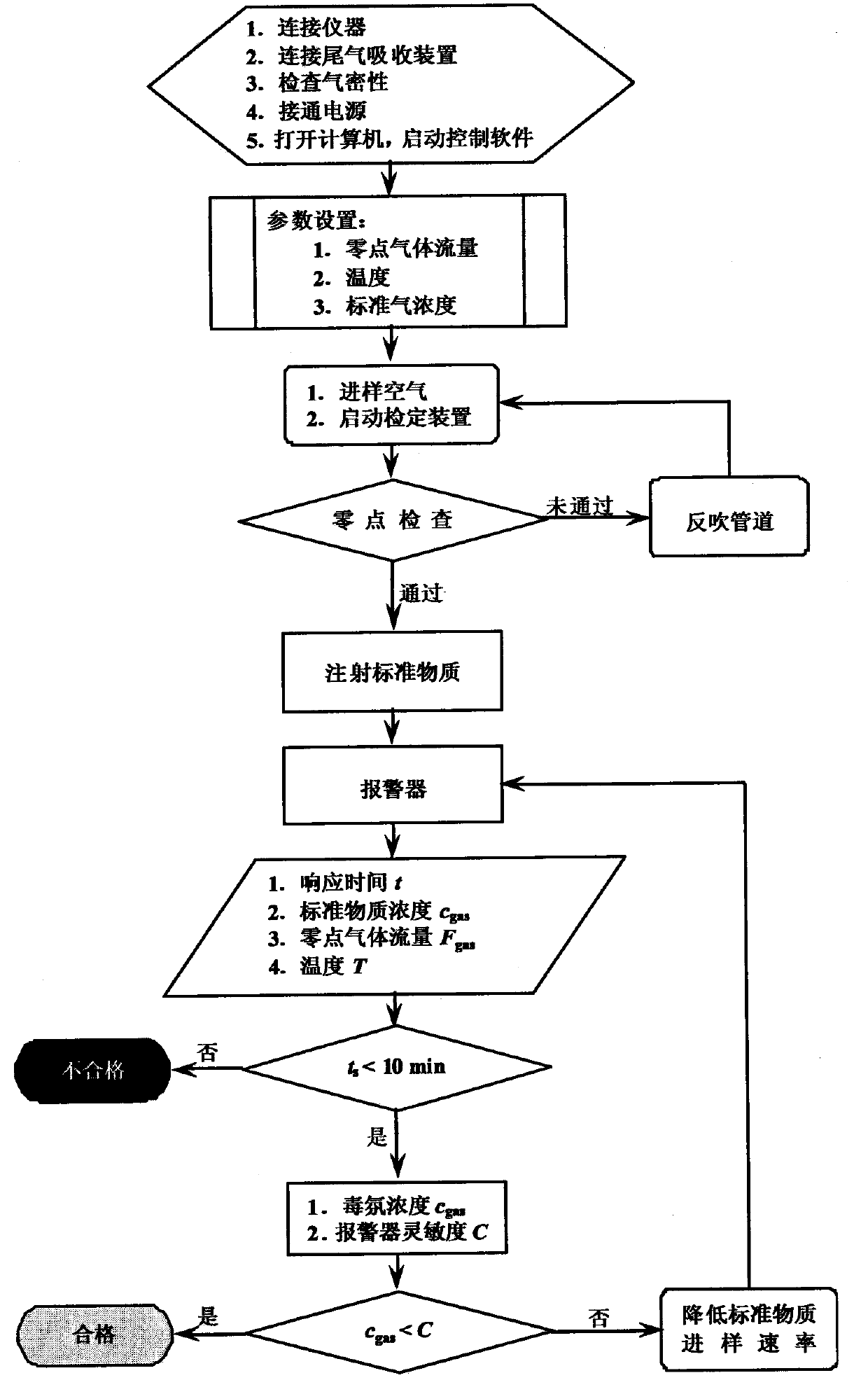 Calibration apparatus for chemical alarm