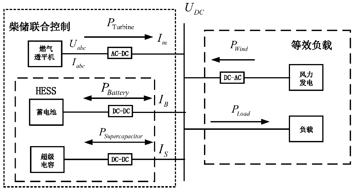 Multi-energy complementary power supply system for offshore oil drilling platform and control method thereof