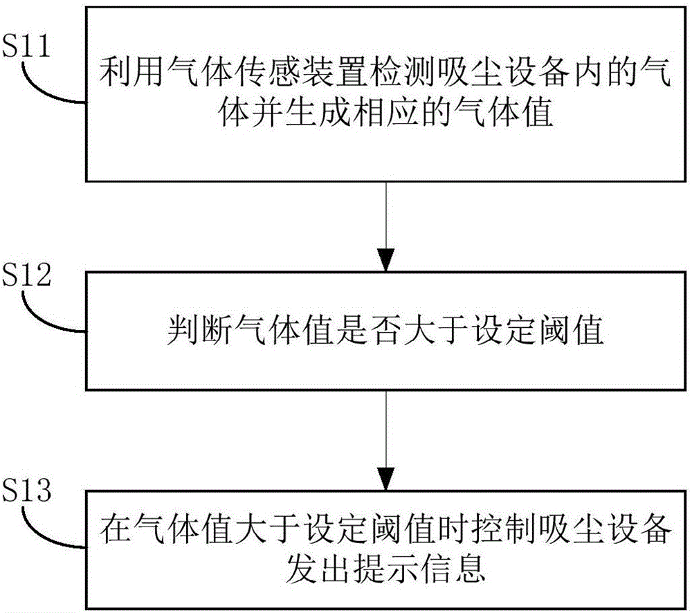 Control method and dust collection equipment