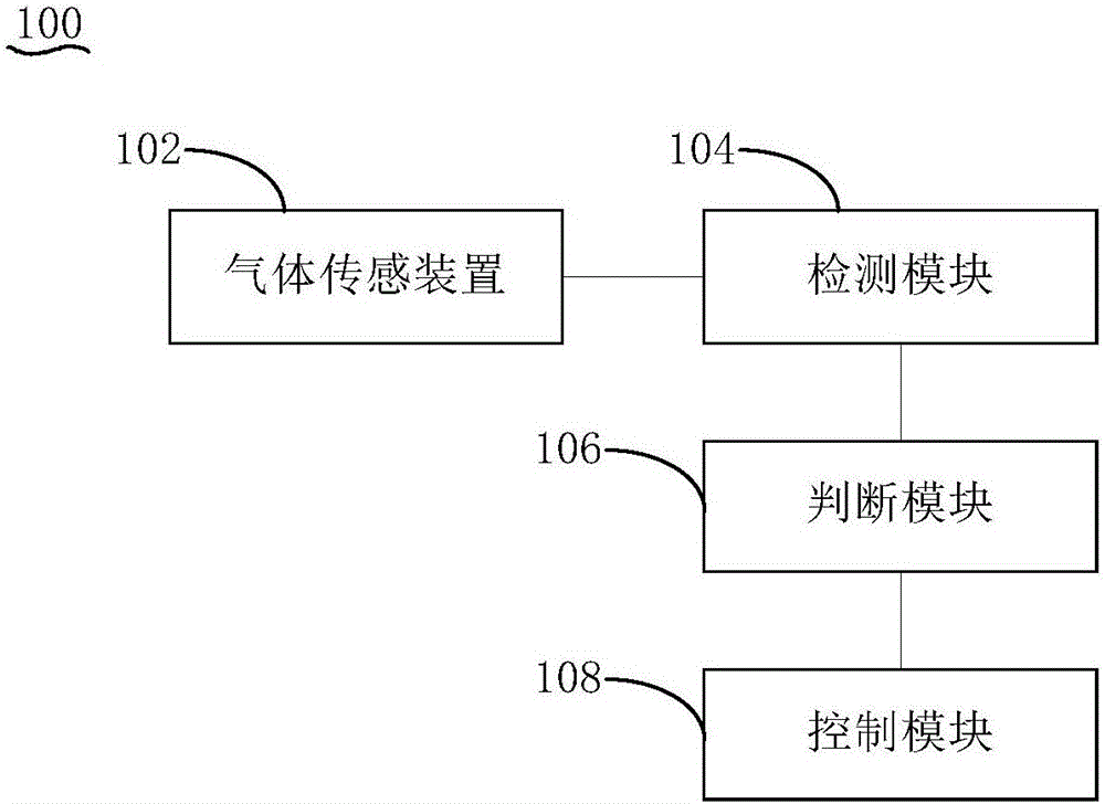 Control method and dust collection equipment