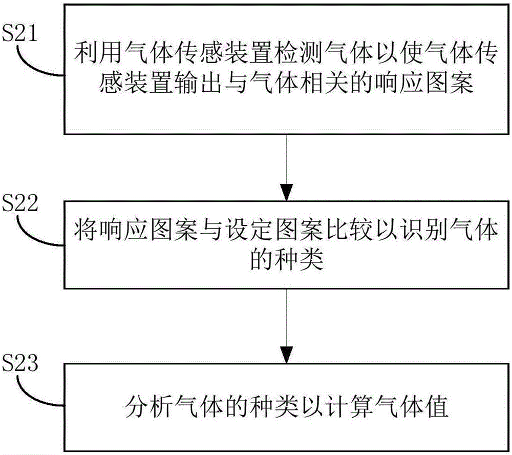 Control method and dust collection equipment