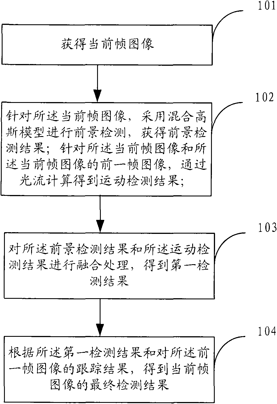 Target detection method and device