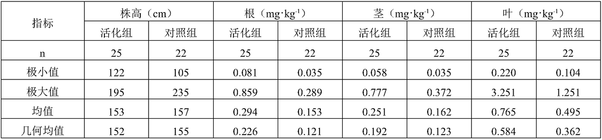 Preparation method of activator for promoting remediation of Cd-contaminated farmland soil by means of Amaranthus hypochondriacus