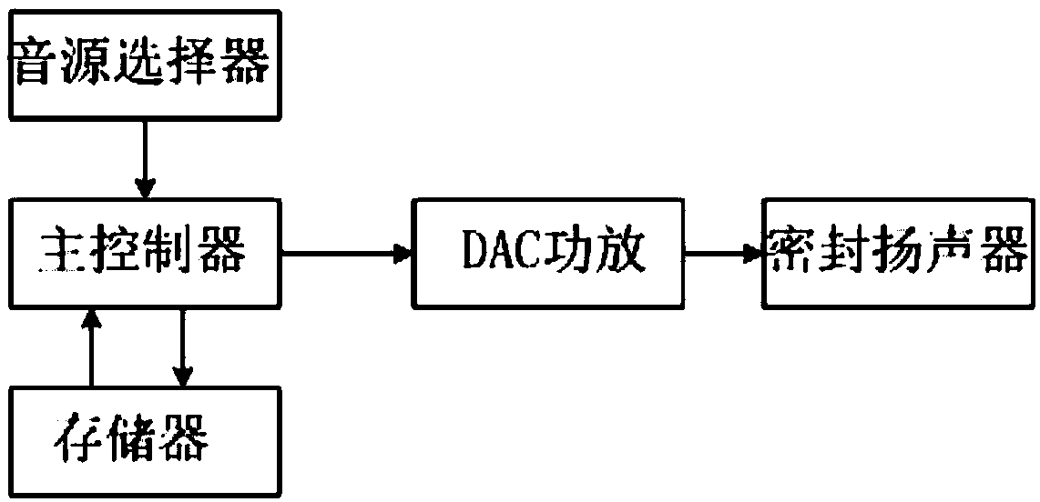 Sleep-assisted multi-source audio processing device