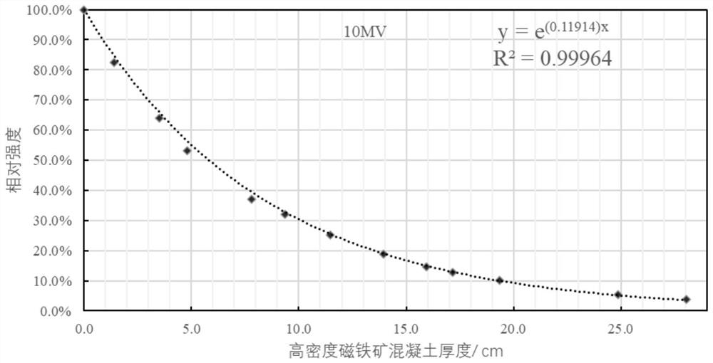 Anti-radiation and anti-crack concrete