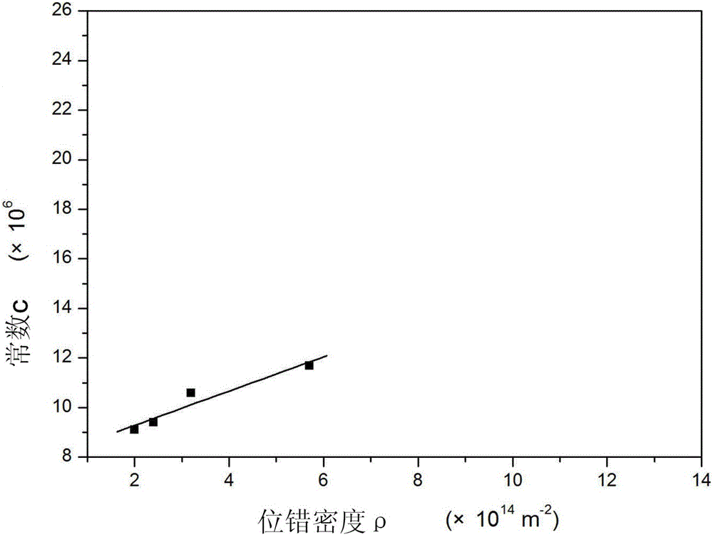 Method for Determination of Dislocation Density of Large Size Block Iron and Steel Materials