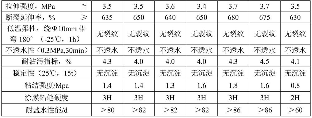 A kind of preparation method of graphene oxide reinforced waterproof polymer emulsion